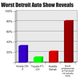 Illustration for article titled Detroit Auto Show Journalist Opinion Barometer: Worst Reveals Edition